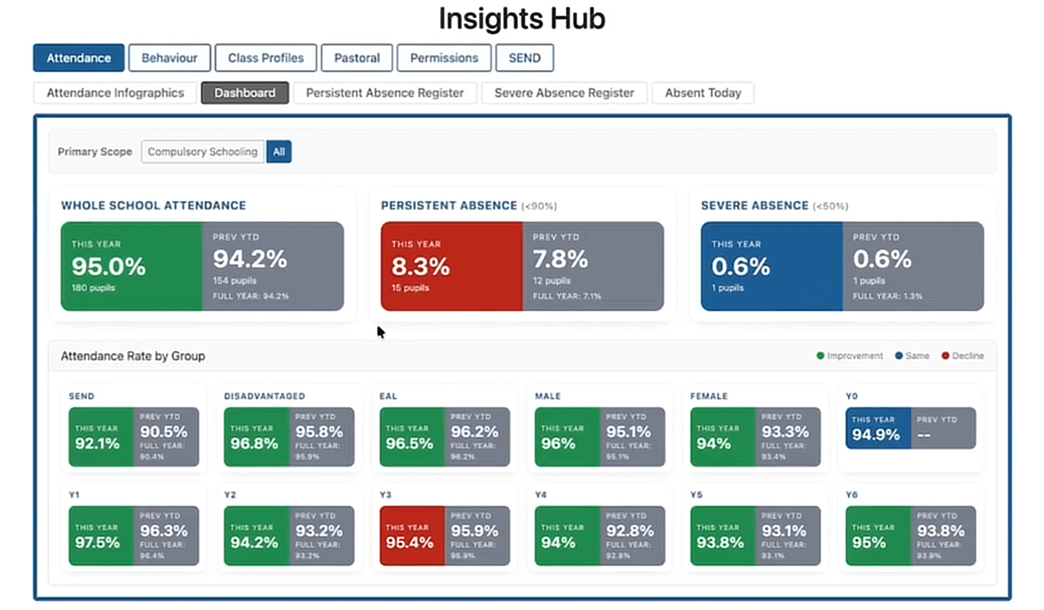 Insights Hub: Attendance dashboard